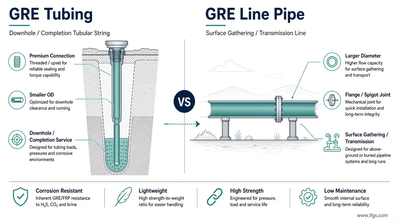 Diagram comparing GRE tubing tubular string versus GRE line pipe surface string