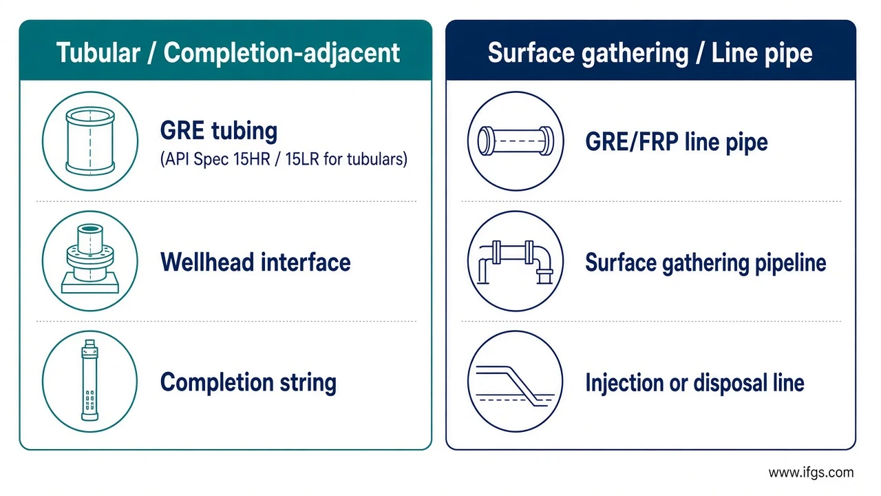 Oilfield use-case cards: GRE tubing tubular versus GRE line pipe surface duties