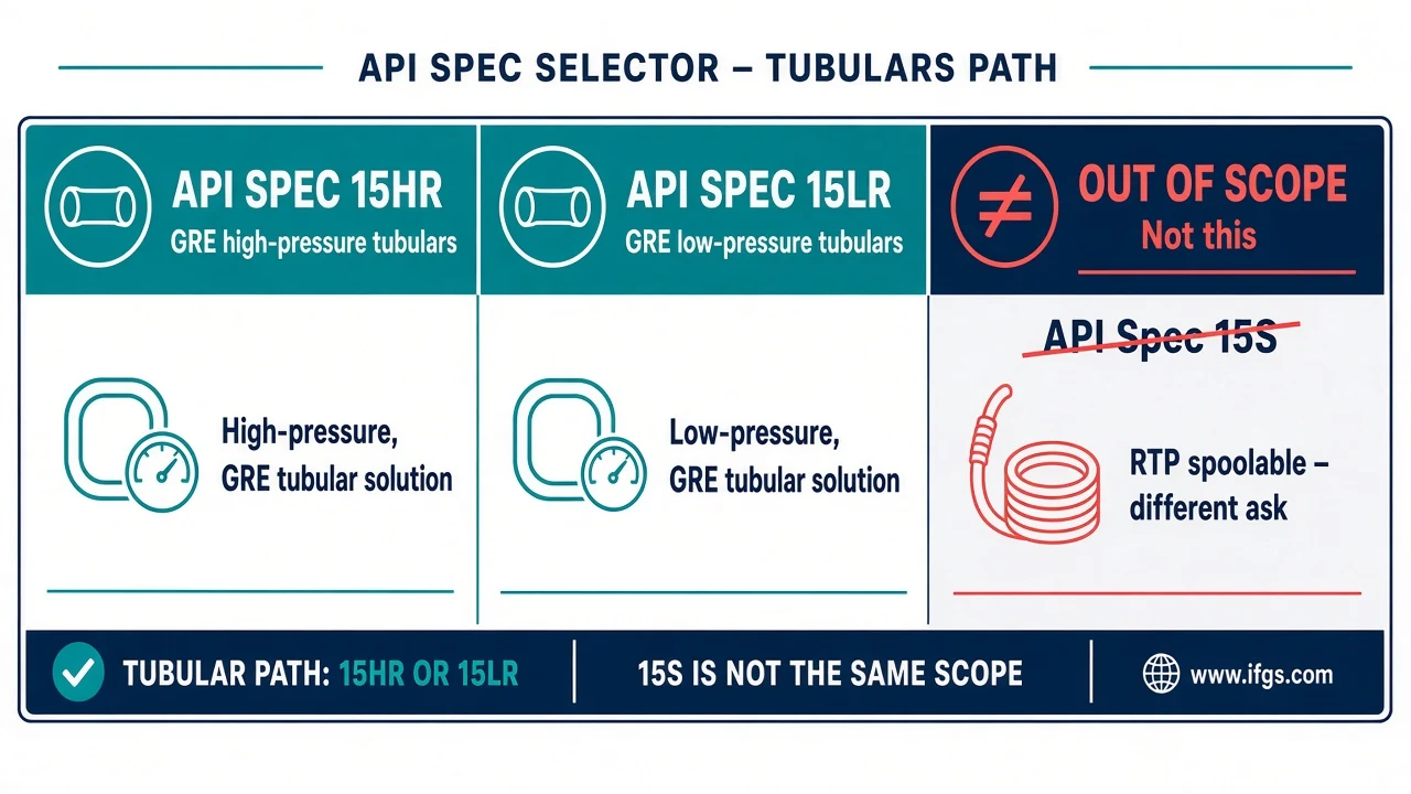 Selector strip showing API Spec 15HR and 15LR for GRE tubulars, explicitly not 15S