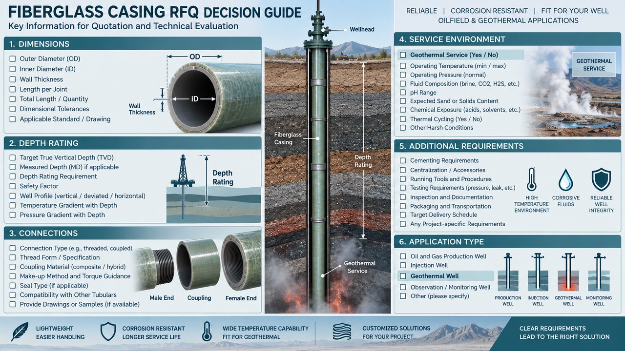 Fiberglass casing RFQ paths: size and pressure versus duty versus datasheet checklist