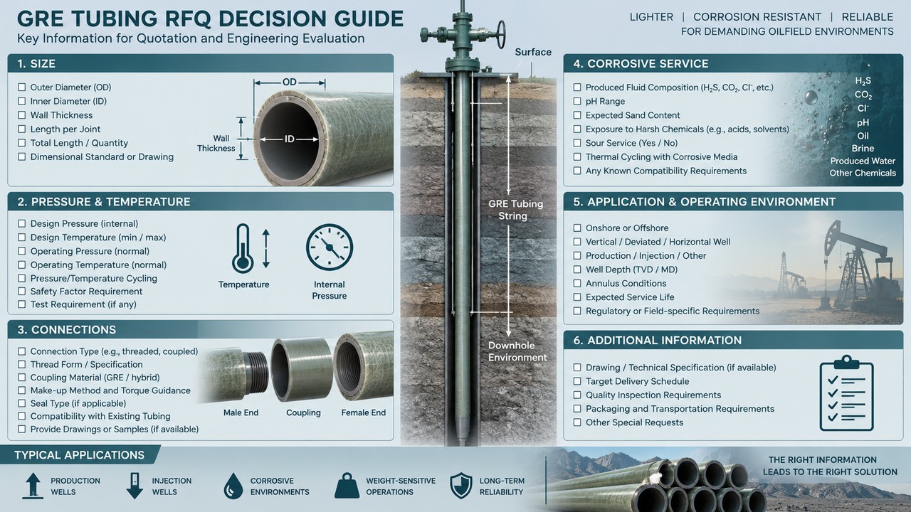 API 15HR vs API 15LR path vs datasheet checklist for GRE tubing RFQ