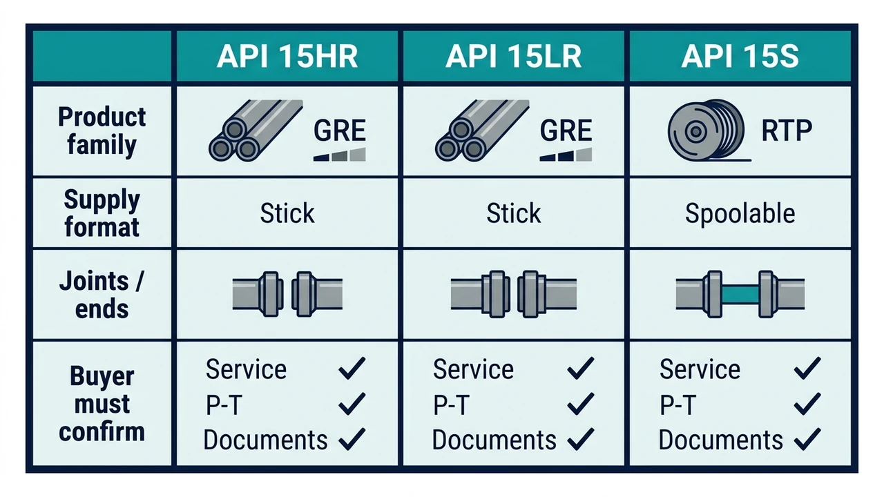 Selector matrix — API 15HR vs 15LR vs 15S by product family, supply format and what buyers must confirm before RFQ