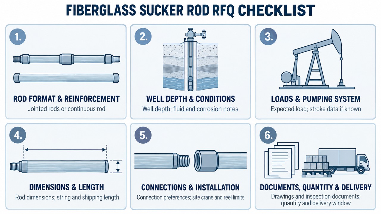Fiberglass sucker rod RFQ checklist schematic — rod format and reinforcement, well depth and conditions, loads and pumping system, dimensions and length, connections and installation, documents quantity and delivery
